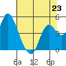 Point Buckler tide chart for Sunday, June 23, 2024