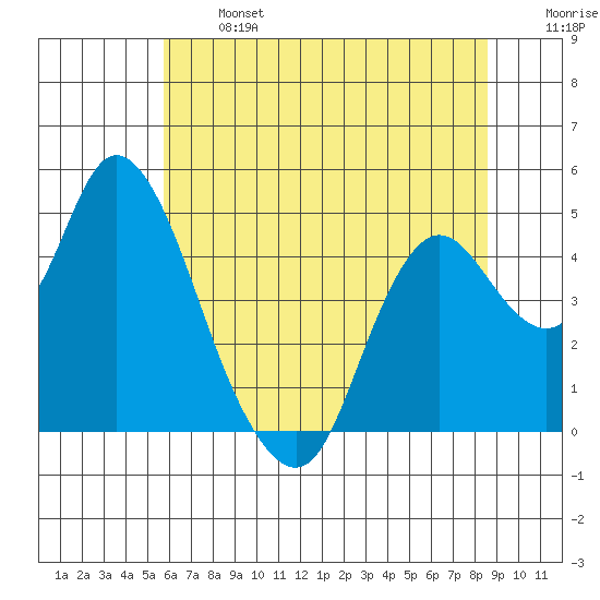 Point Buckler tide chart for Monday, June 24, 2024