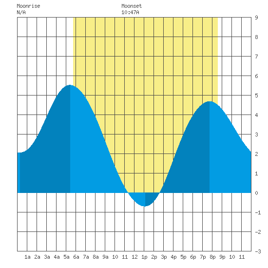 Point Buckler tide chart for Wednesday, June 26, 2024