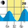 Point Buckler tide chart for Friday, June 28, 2024