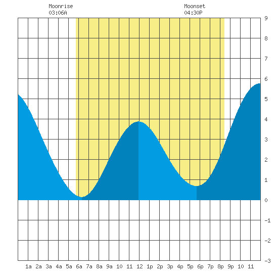 Point Buckler tide chart for Sunday, June 2, 2024