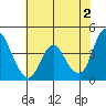 Point Buckler tide chart for Sunday, June 2, 2024