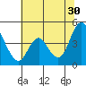 Point Buckler tide chart for Sunday, June 30, 2024