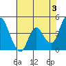 Point Buckler tide chart for Monday, June 3, 2024