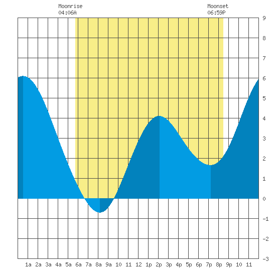 Point Buckler tide chart for Tuesday, June 4, 2024