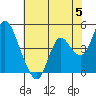 Point Buckler tide chart for Wednesday, June 5, 2024