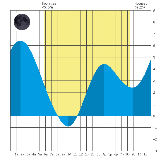 Point Buckler tide chart for Thursday, June 6, 2024