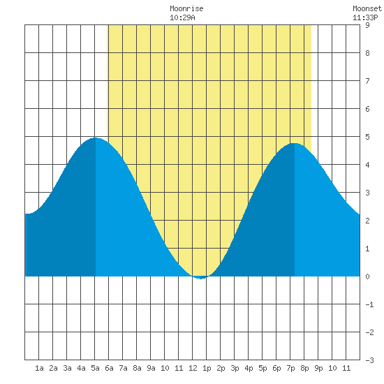 Point Buckler tide chart for Wednesday, July 10, 2024