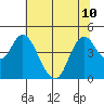 Point Buckler tide chart for Wednesday, July 10, 2024