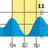 Point Buckler tide chart for Thursday, July 11, 2024
