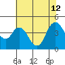Point Buckler tide chart for Friday, July 12, 2024