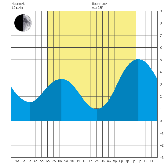 Point Buckler tide chart for Saturday, July 13, 2024
