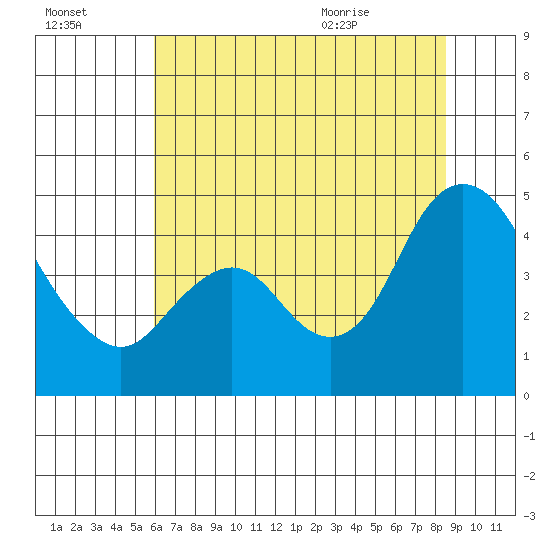 Point Buckler tide chart for Sunday, July 14, 2024