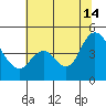 Point Buckler tide chart for Sunday, July 14, 2024