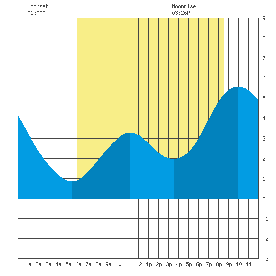 Point Buckler tide chart for Monday, July 15, 2024