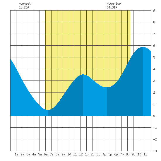 Point Buckler tide chart for Tuesday, July 16, 2024