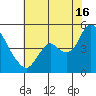 Point Buckler tide chart for Tuesday, July 16, 2024