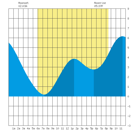 Point Buckler tide chart for Wednesday, July 17, 2024
