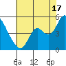 Point Buckler tide chart for Wednesday, July 17, 2024