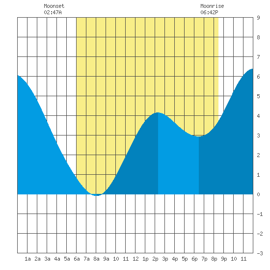 Point Buckler tide chart for Thursday, July 18, 2024