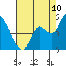 Point Buckler tide chart for Thursday, July 18, 2024