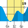 Point Buckler tide chart for Friday, July 19, 2024