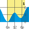 Point Buckler tide chart for Monday, July 1, 2024