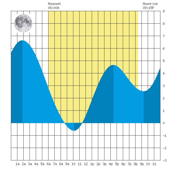 Point Buckler tide chart for Sunday, July 21, 2024