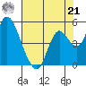 Point Buckler tide chart for Sunday, July 21, 2024