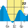 Point Buckler tide chart for Monday, July 22, 2024