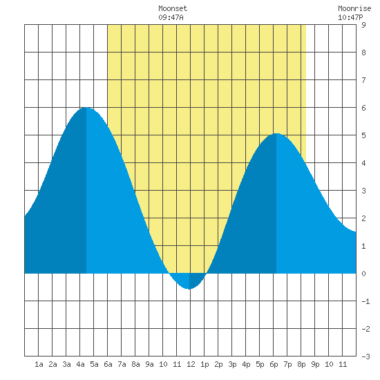 Point Buckler tide chart for Wednesday, July 24, 2024