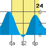 Point Buckler tide chart for Wednesday, July 24, 2024