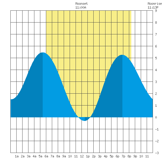 Point Buckler tide chart for Thursday, July 25, 2024