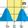 Point Buckler tide chart for Thursday, July 25, 2024