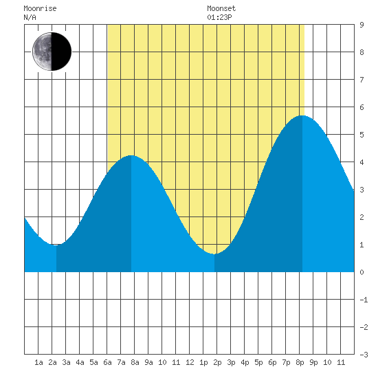 Point Buckler tide chart for Saturday, July 27, 2024