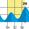 Point Buckler tide chart for Sunday, July 28, 2024