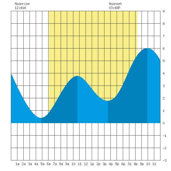 Point Buckler tide chart for Monday, July 29, 2024