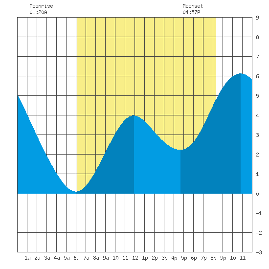 Point Buckler tide chart for Tuesday, July 30, 2024