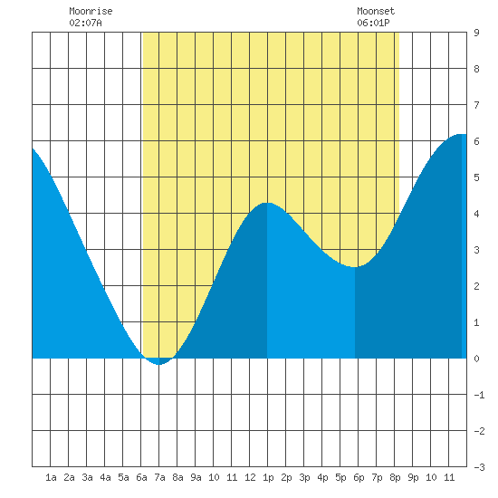 Point Buckler tide chart for Wednesday, July 31, 2024
