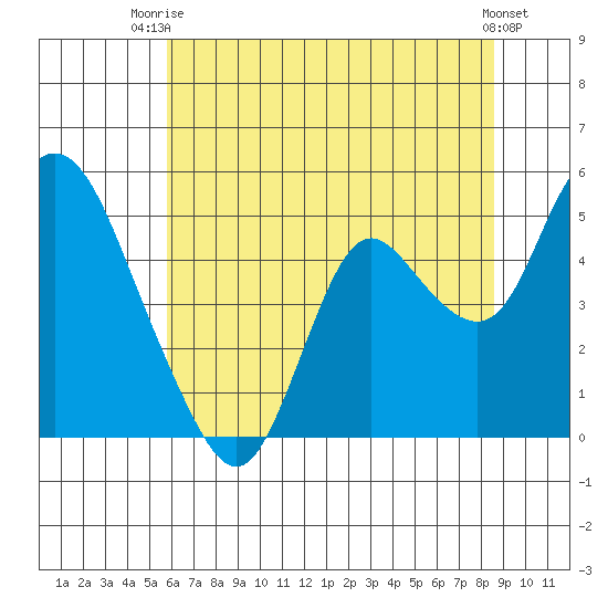 Point Buckler tide chart for Thursday, July 4, 2024