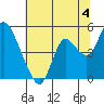 Point Buckler tide chart for Thursday, July 4, 2024