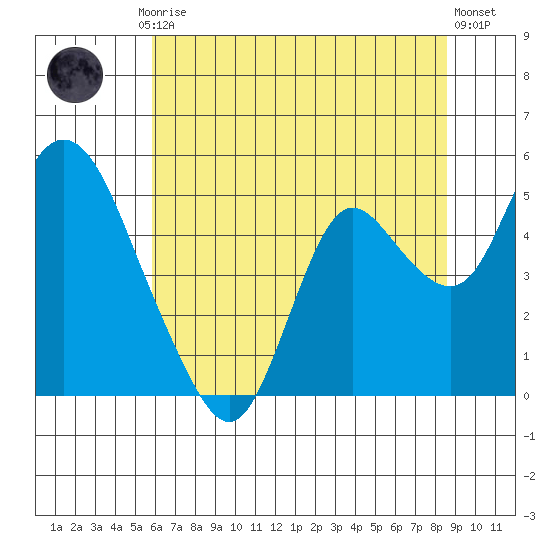 Point Buckler tide chart for Friday, July 5, 2024