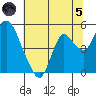Point Buckler tide chart for Friday, July 5, 2024