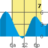 Point Buckler tide chart for Sunday, July 7, 2024