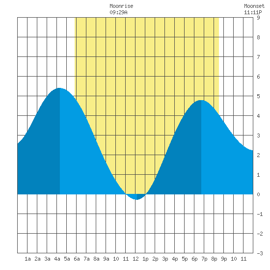 Point Buckler tide chart for Tuesday, July 9, 2024