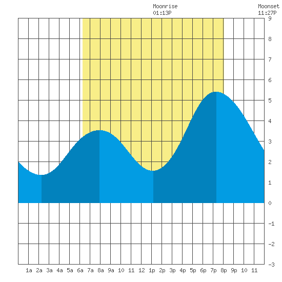 Point Buckler tide chart for Sunday, August 11, 2024