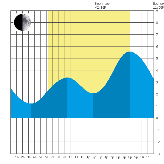 Point Buckler tide chart for Monday, August 12, 2024