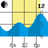Point Buckler tide chart for Monday, August 12, 2024