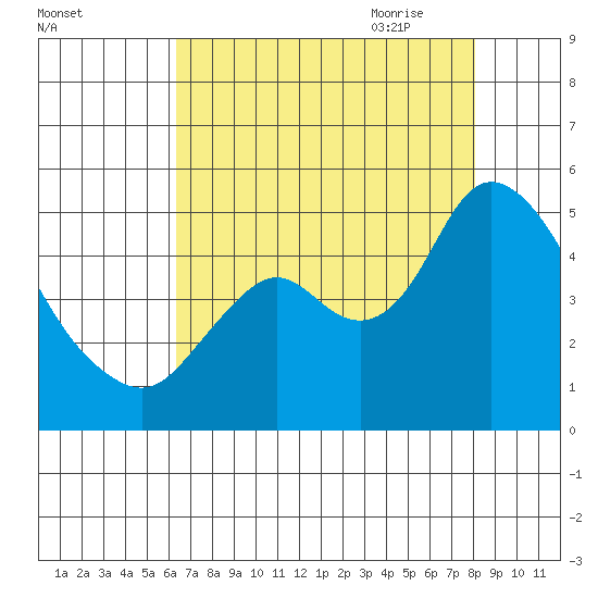 Point Buckler tide chart for Tuesday, August 13, 2024