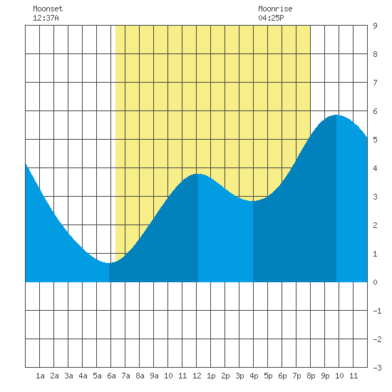 Point Buckler tide chart for Wednesday, August 14, 2024